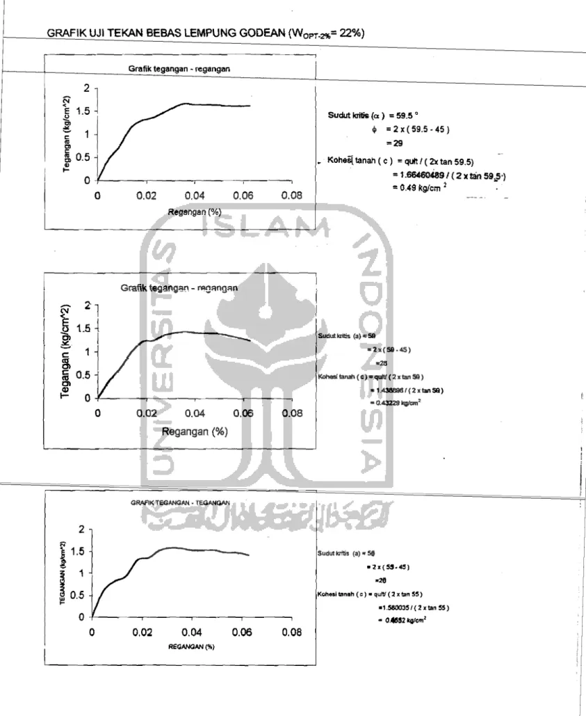 GRAFIK UJI TEKAN BEBAS LEMPUNG GODEAN (W OPT -2'*,=  22%) 