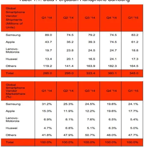 Tabel 1.1: Data Penjualan Handphone Samsung 