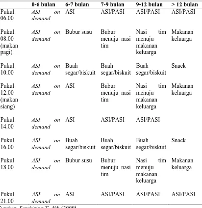 Tabel 2.3 Jadwal Pemberian Makanan Tambahan pada Bayi (Rekomendasi Ikatan Dokter Anak Indonesia /IDAI) 