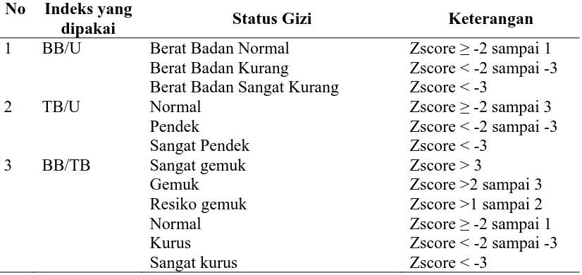 Tabel 2.5 Penilaian Status Gizi Berdasarkan Indeks BB/U, TB/U, BB/TB Standar Baku Antropometri Menurut WHO 2005 