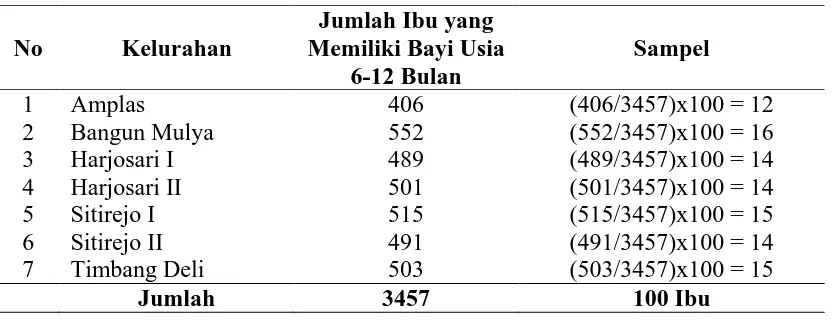 Tabel 3.1. Jumlah Ibu yang Memiliki Bayi Usia 6-12 Bulan sebagai Sampel  Penelitian di Setiap Kelurahan di Kecamatan Medan Amplas Kota 