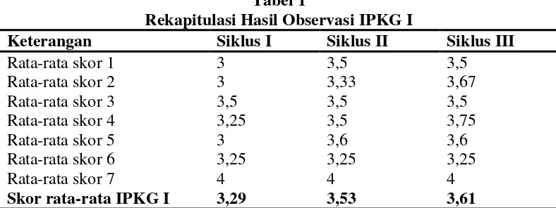 Tabel 1 Rekapitulasi Hasil Observasi IPKG I 