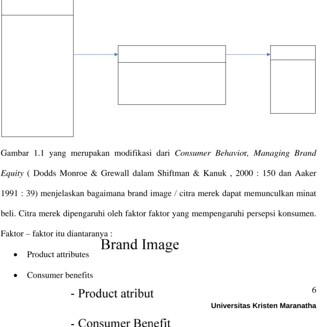 Gambar 1.1 menunjukkan hubungan antara Brand image / citra merek dengan minat beli  konsumen yang menjadi kerangka pemikiran dalam penelitian ini