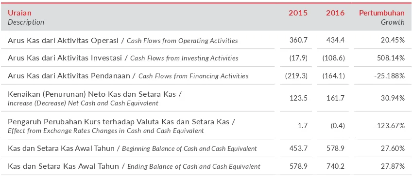 Table of Cash Flows