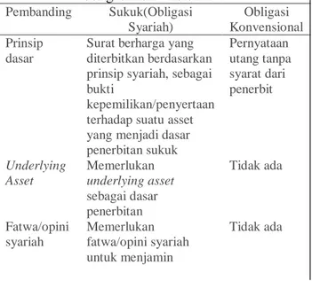 Tabel 1. Perbandingan Karakteristik sukuk dan  obligasi konvensional  Pembanding  Sukuk(Obligasi  Syariah)  Obligasi  Konvensional  Prinsip  dasar 