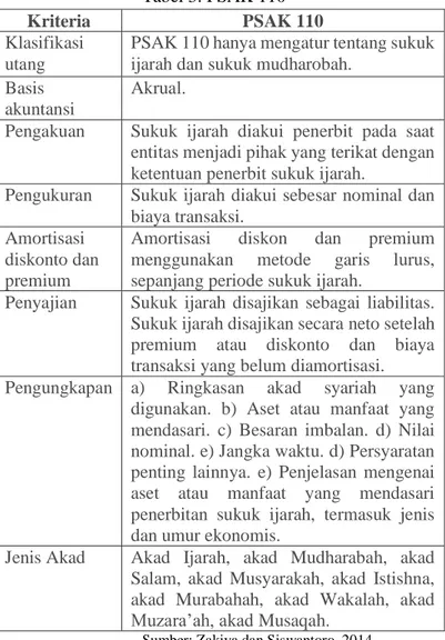 Tabel 3. PSAK 110 