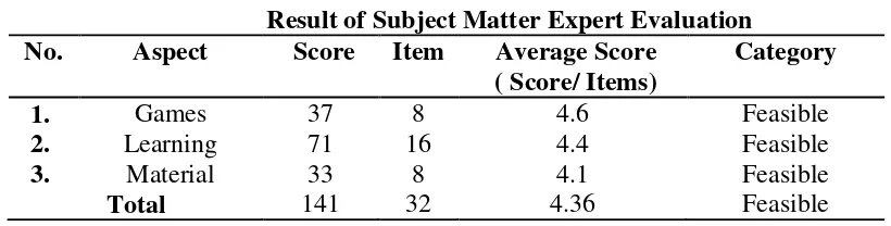 Table 2 Result of the Media Expert Evaluation 