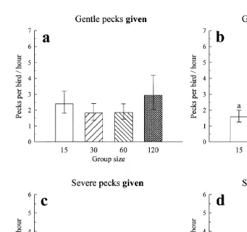 Fig. 1. a–d Back-transformed mean frequencies of feather pecking given or received, gentle or severe perŽ.Ž.bird per hour with corresponding 95% CI, comparing the four different group sizes