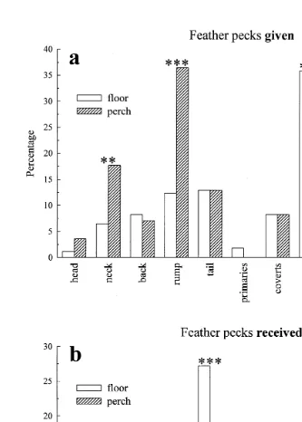 Fig. 3. a,b Location of peckingŽ.rpecked bird floor or perch and the distribution of feather pecks over the 11Ž.body parts, expressed as a percentage of the total number of feather pecks a given or b received on aŽ .Ž .particular body part.ŽUp-0.05;UUp-0.01;UUUp-0.001 ..