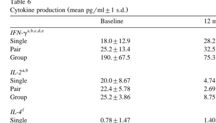 Table 6Cytokine production mean pg