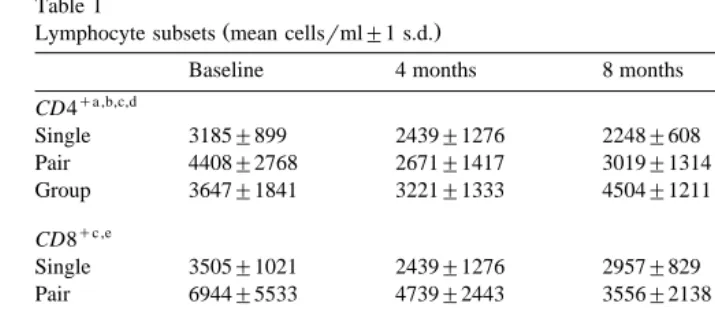 Table 1Lymphocyte subsets mean cells