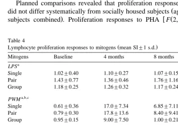 Table 4Lymphocyte proliferation responses to mitogens mean SI