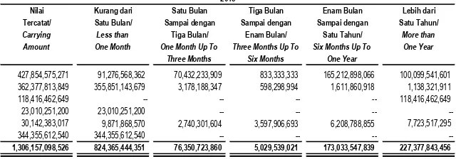 Tabel berikut memperlihatkan liabilitas keuangan yang diukur pada biaya perolehan diamortisasi berdasarkan sisa umur jatuh temponya: 