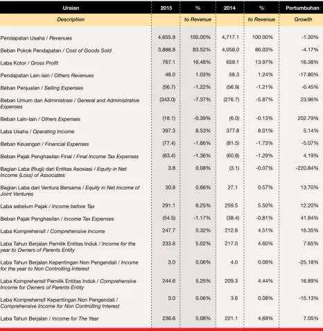 Tabel Laporan Laba Rugi Konsolidasi