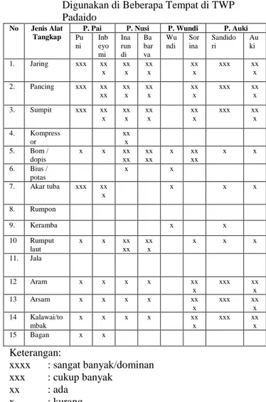 Tabel  1.  Deskripsi  Jenis  Alat  Tangkap  yang  Digunakan di Beberapa Tempat di TWP  Padaido 