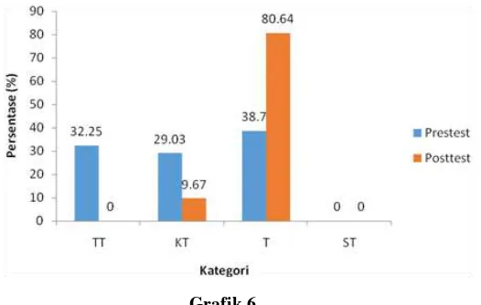 Grafik 5 Keterampilan Berpikir Kritis Siswa pada Indikator Berpikir Deduksi 