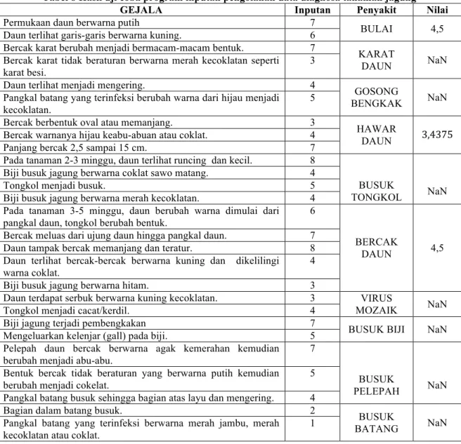 Tabel 8 Hasil uji coba program inputan pengolahan data diagnosa tanaman jagung 