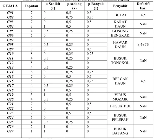 Tabel 7 Hasil defuzifikasi dari diagnosa penyakit tanaman jagung  GEJALA  Inputan  µ Sedikit 