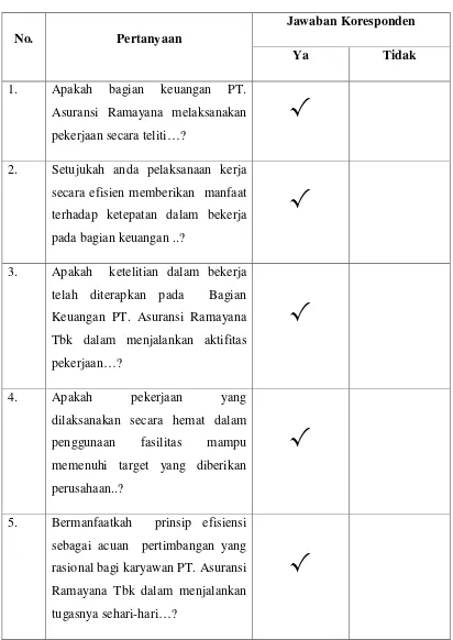 Tabel 3.3 Jawaban Koresponden 