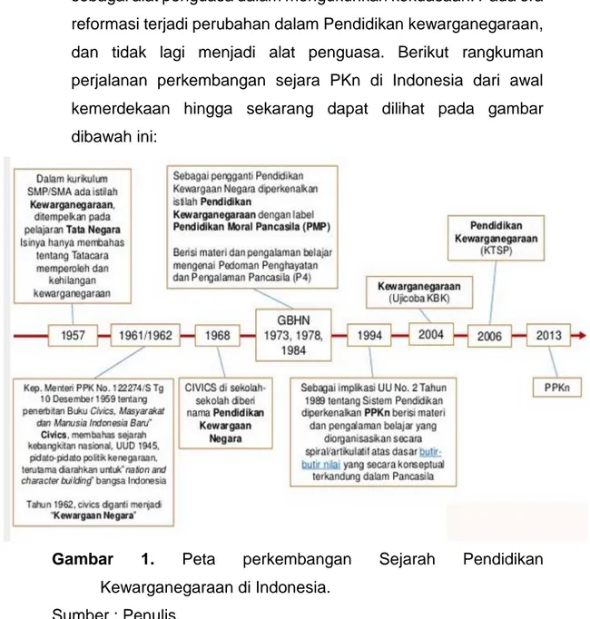 Gambar  1.  Peta  perkembangan  Sejarah  Pendidikan  Kewarganegaraan di Indonesia. 