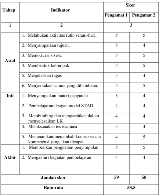 Tabel 4.6: Hasil Aktivitas Peneliti Siklus Kedua  Tahap  Indikator  Skor  Pengamat I  Pengamat 2  1  2  3  Awal 