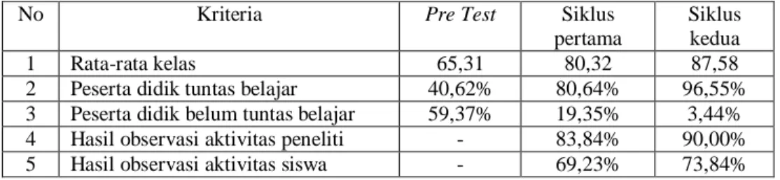 Tabel 4.10: Rekapitulasi Hasil Penelitian 