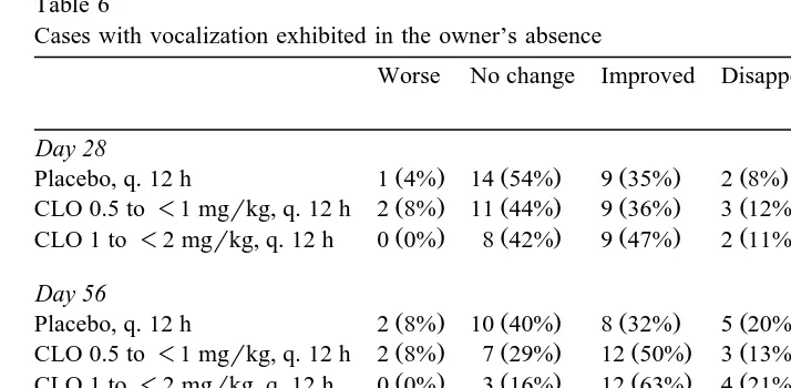 Table 6Cases with vocalization exhibited in the owner’s absence