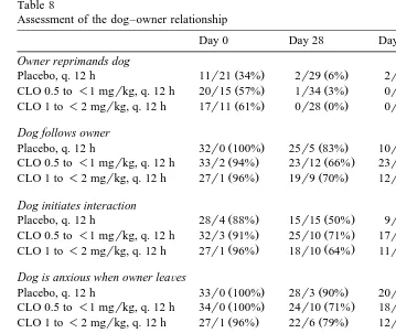 Table 8Assessment of the dog–owner relationship