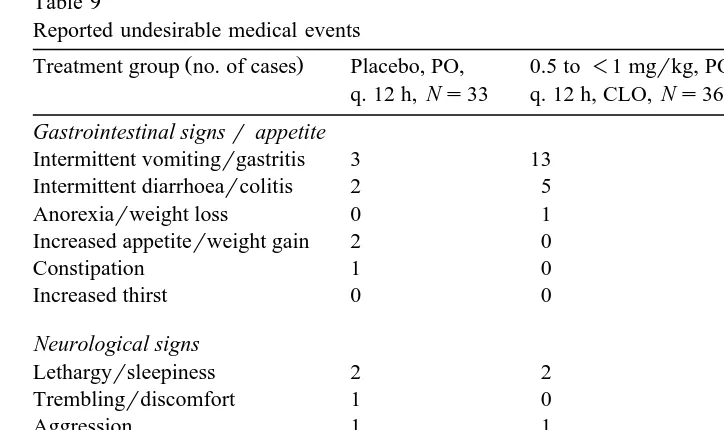 Table 9Reported undesirable medical events