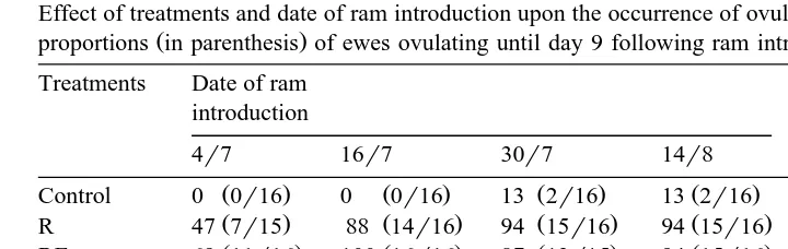 Table 1Effect of treatments and date of ram introduction upon the occurrence of ovulation