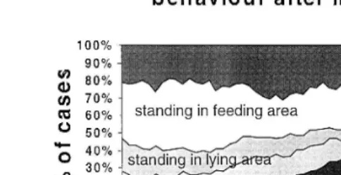 Fig 2. Activities of cows during the 1-h observational period after milking or omitted milking.