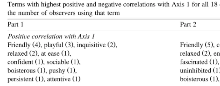 Table 1Terms with highest positive and negative correlations with Axis 1 for all 18 observers