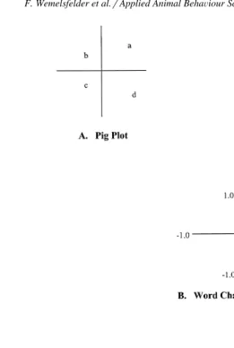 Fig. 9. Final Consensus Profile. A: the mean of transformed pig score configurations pig plot ; B: correlationŽ.of terms used by observer 1 to the pig plot Word chart observer 1 ; C: correlation of terms used by observer 2Ž.to the pig plot Word chart observer 2 .Ž.