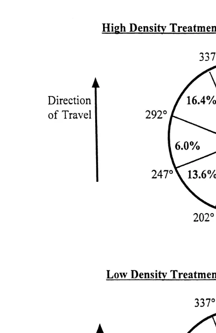 Fig. 2. Percentage of time spent in various orientations. Orientation ranges were classified with the horses’head facing the middle of the circle.