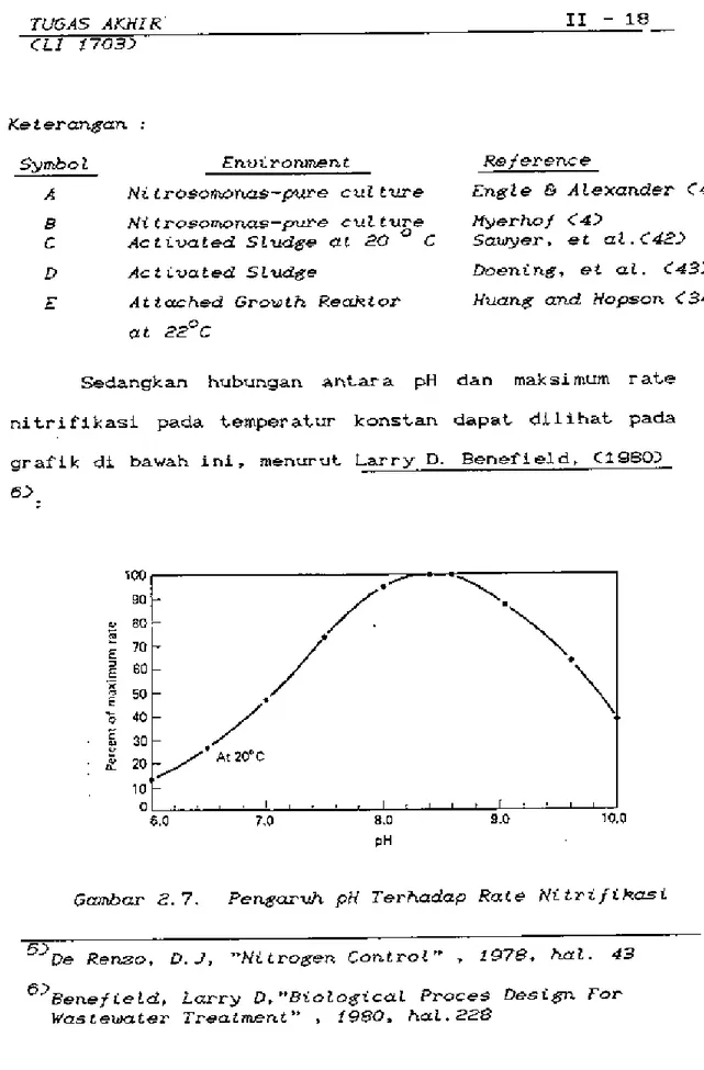 Gambar  2.  7.  Penear~  pH  Terhadap  Rate  Nitri.fiRasi  B:&gt;De  Renzo,  D .  .J,  &#34;Nitro~en  Control&#34;  ,  !978,  hat