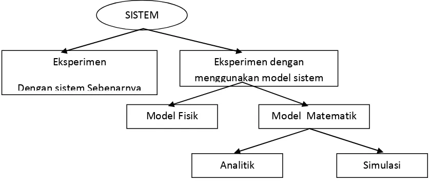 Gambar 2.4. Klasifikasi model simulasi (Law dkk, 1991, hal. 4) 