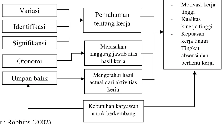 Gambar 2.1. Model Pendekatan Job characteristics 