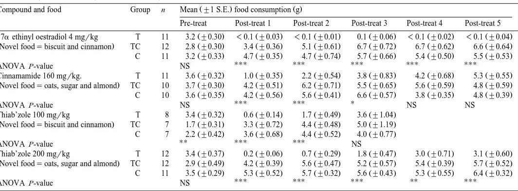 Table 1Mean consumption of novel foods by treated T , treatment control TC and control C groups of rats before and after treatment with 17
