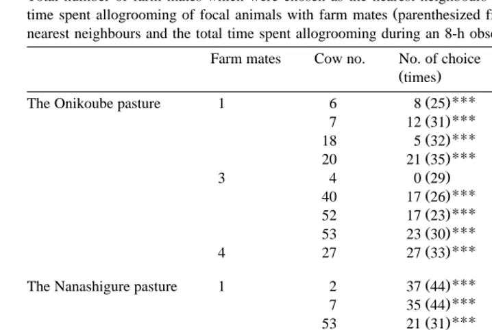Table 3Total number of farm mates which were chosen as the nearest neighbours by the focal animal, and the total