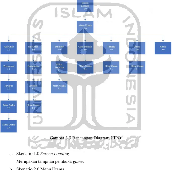 Gambar 3.3 Rancangan Diagram HIPO 