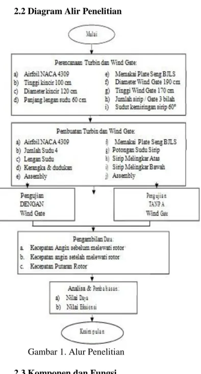 Gambar 1. Alur Penelitian 