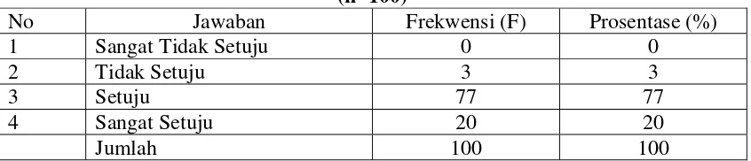 Table diatas menunjukan bahwa responden yang menyatakan setuju untuk 