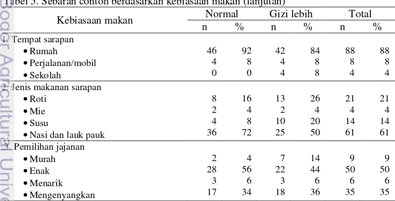 Tabel 5. Sebaran contoh berdasarkan kebiasaan makan (lanjutan) 