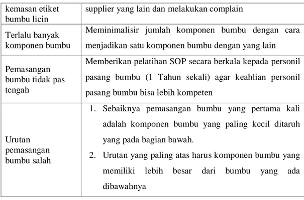 Tabel 5.3 Usulan Rancangan Perbaikan kemasan tidak standar ( seal  kemasan bocor dan ceplos) 