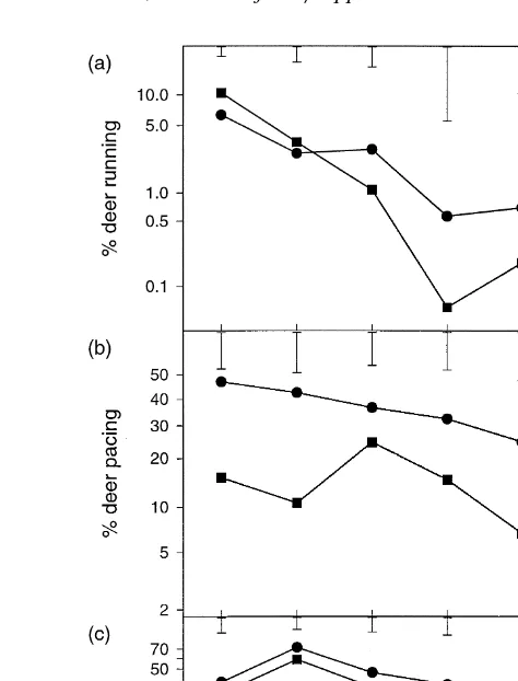 Fig. 1. Experiment 1. Mean percentage of a deer running per sample, b pacing per sample and c meanŽ .Ž .Ž .number of vocalisations per 2 min during eight observation periods over 6 days following weaning