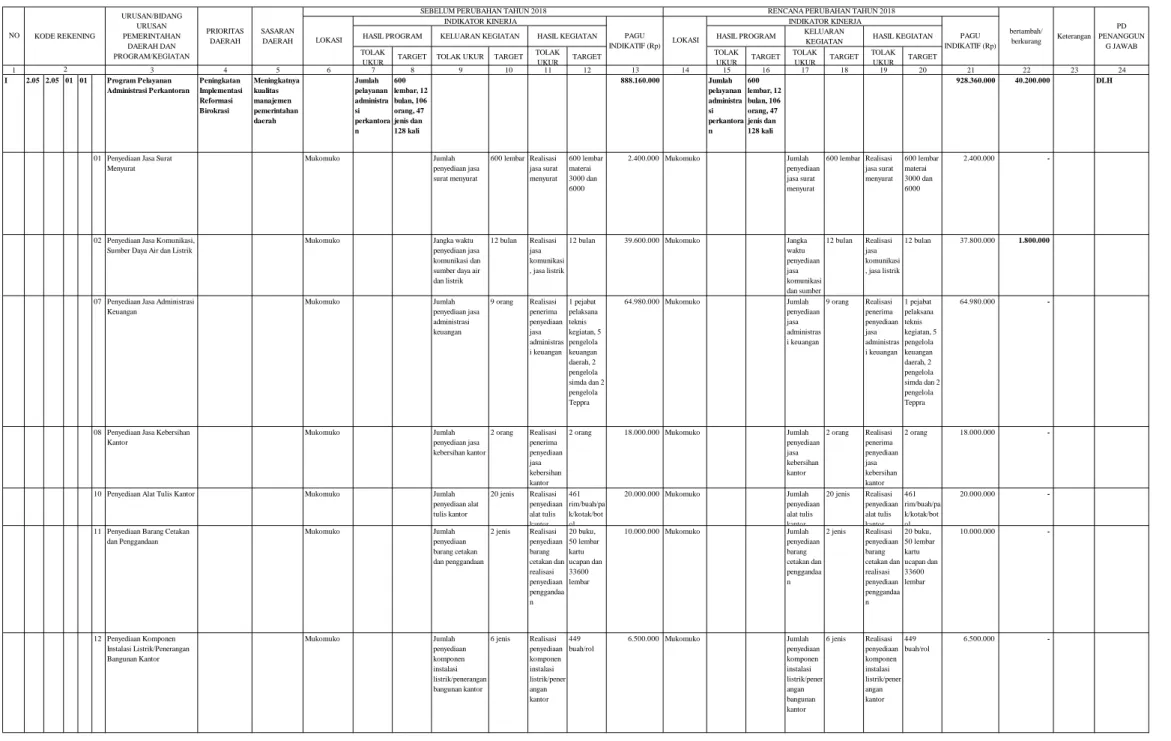 Tabel 3.1 NO URUSAN/BIDANG URUSAN PEMERINTAHAN  DAERAH DAN  PROGRAM/KEGIATAN PRIORITAS DAERAH SASARAN 