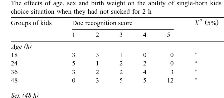 Table 8The effects of age, sex and birth weight on the ability of single-born kids to recognize their dams in a two