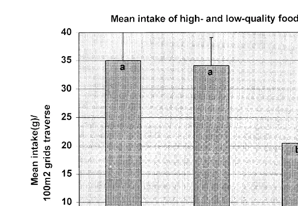 Fig. 5. Mean qŽS.E. ratio of high- and low-quality intake:number of 100 m.2grids traversed by 4 treatmentgroups