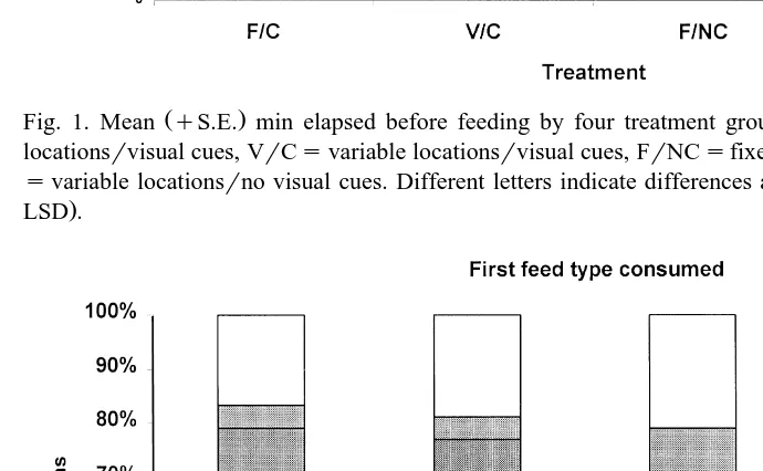 Fig. 1. Mean qŽS.E. min elapsed before feeding by four treatment groups. Treatments were F.rCsfixedlocationsrvisual cues, VrCs variable locationsrvisual cues, FrNCsfixed locationsrno visual cues, VrNCs variable locationsrno visual cues
