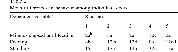 Table 2Mean differences in behavior among individual steers